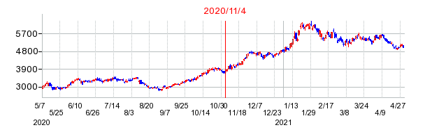 2020年11月4日 10:49前後のの株価チャート